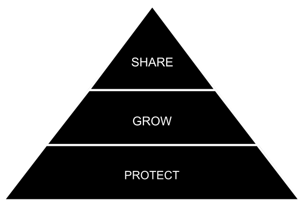 The Prosperity Pyramid showing three levels: PROTECT at the base, GROW in the middle, and SHARE at the top